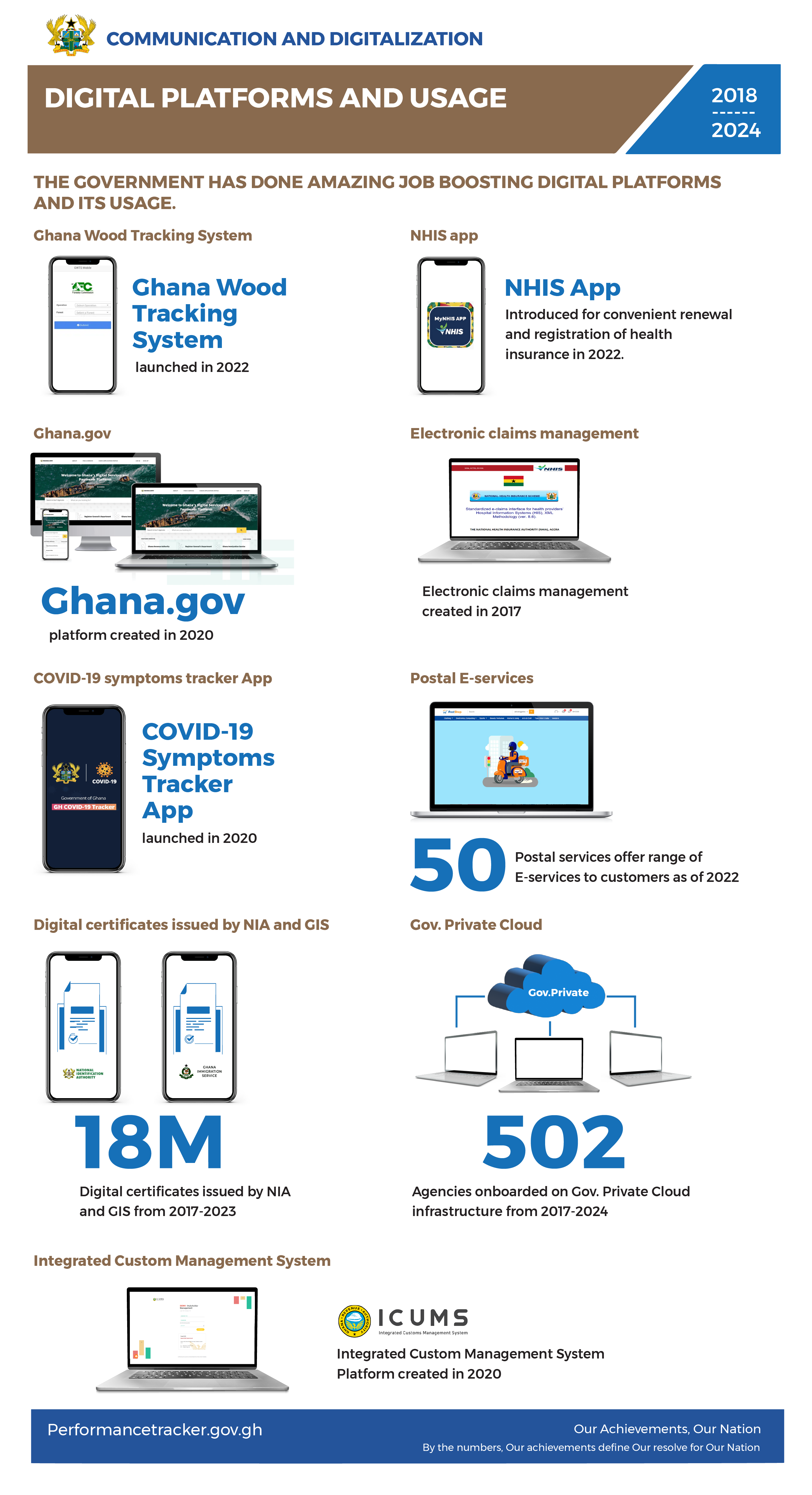 Health Digitalization Government's health digitization efforts have improved healthcare through technology improving