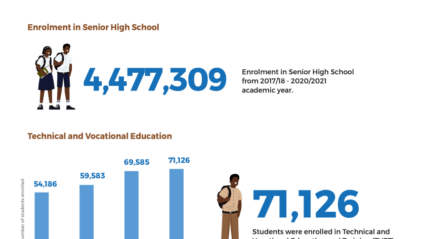 Free SHS: Empowering 5.7 Million Students and Building a Brighter Future for Ghana. Vote Dr. Bawumia on December 7th to keep the momentum going