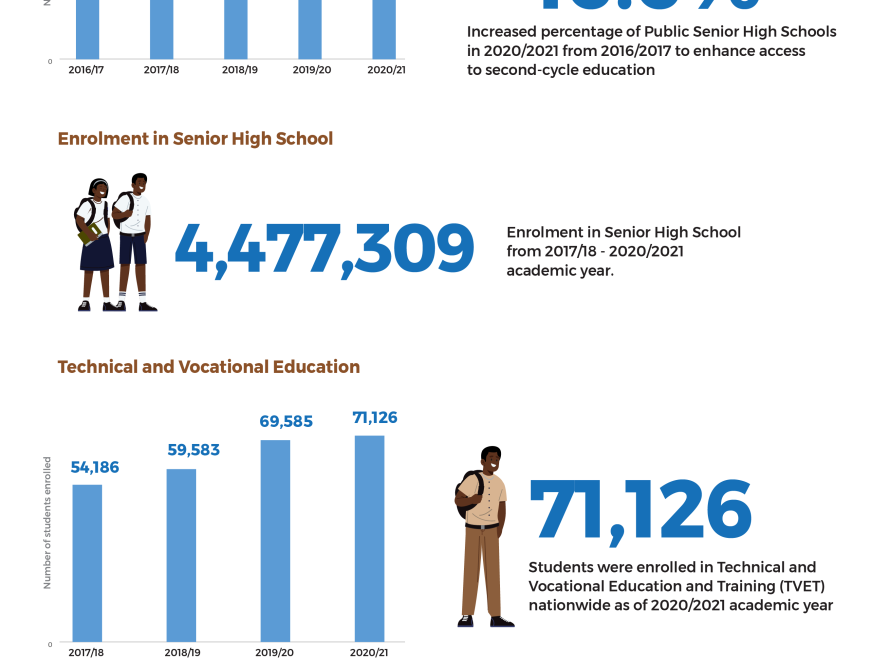 Free SHS: Empowering 5.7 Million Students and Building a Brighter Future for Ghana. Vote Dr. Bawumia on December 7th to keep the momentum going