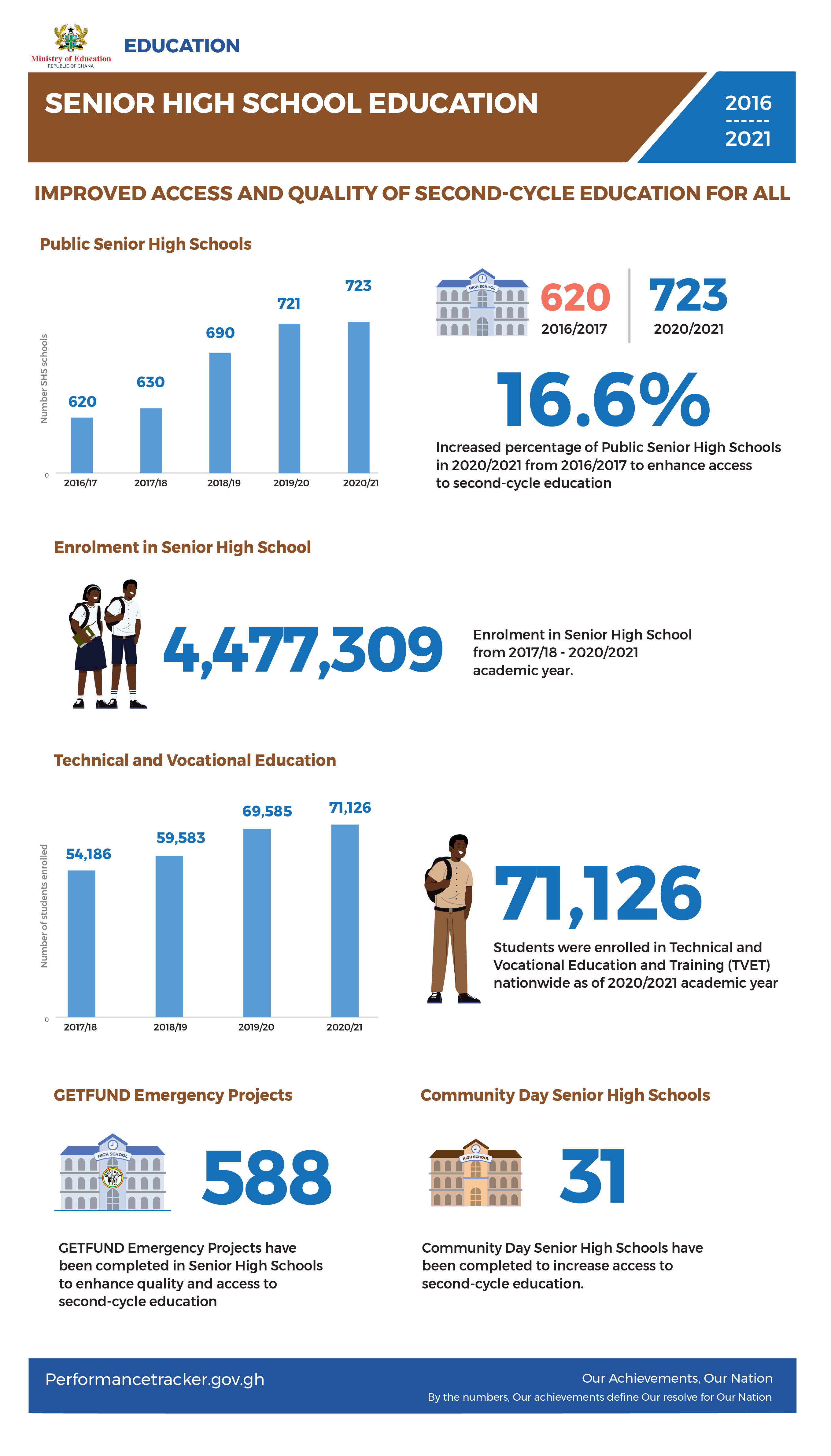 Free SHS: Empowering 5.7 Million Students and Building a Brighter Future for Ghana. Vote Dr. Bawumia on December 7th to keep the momentum going